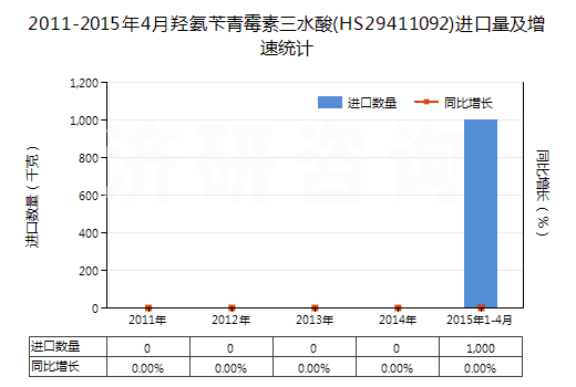 2011-2015年4月羥氨芐青霉素三水酸(HS29411092)進(jìn)口量及增速統(tǒng)計(jì)